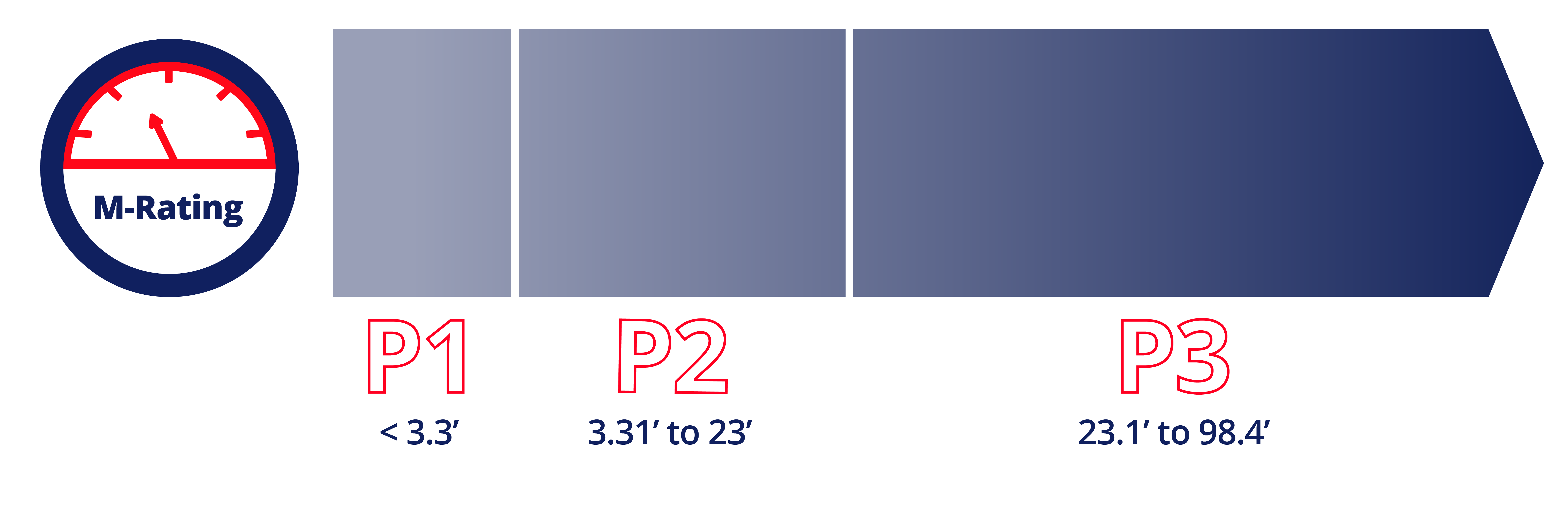 Graphic format for showing ASTM F2656 Crash Ratings