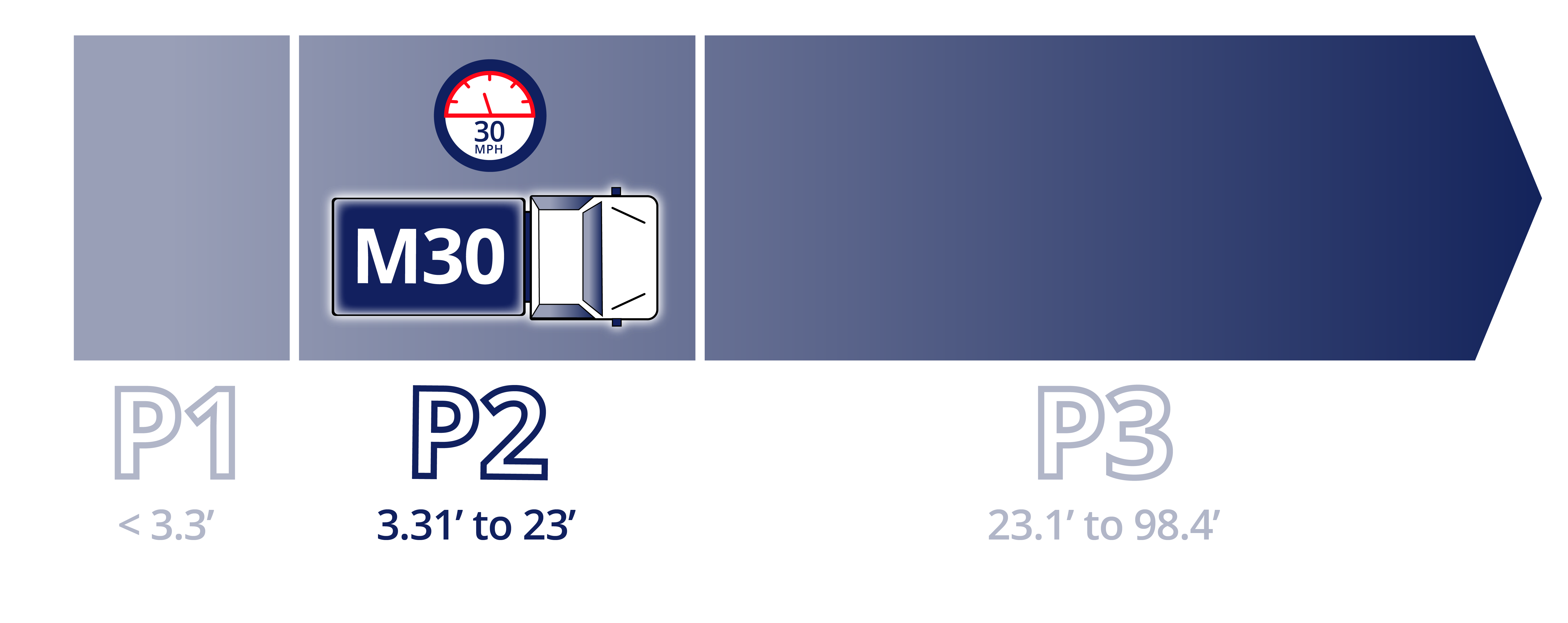 This crash rating is M30/P2