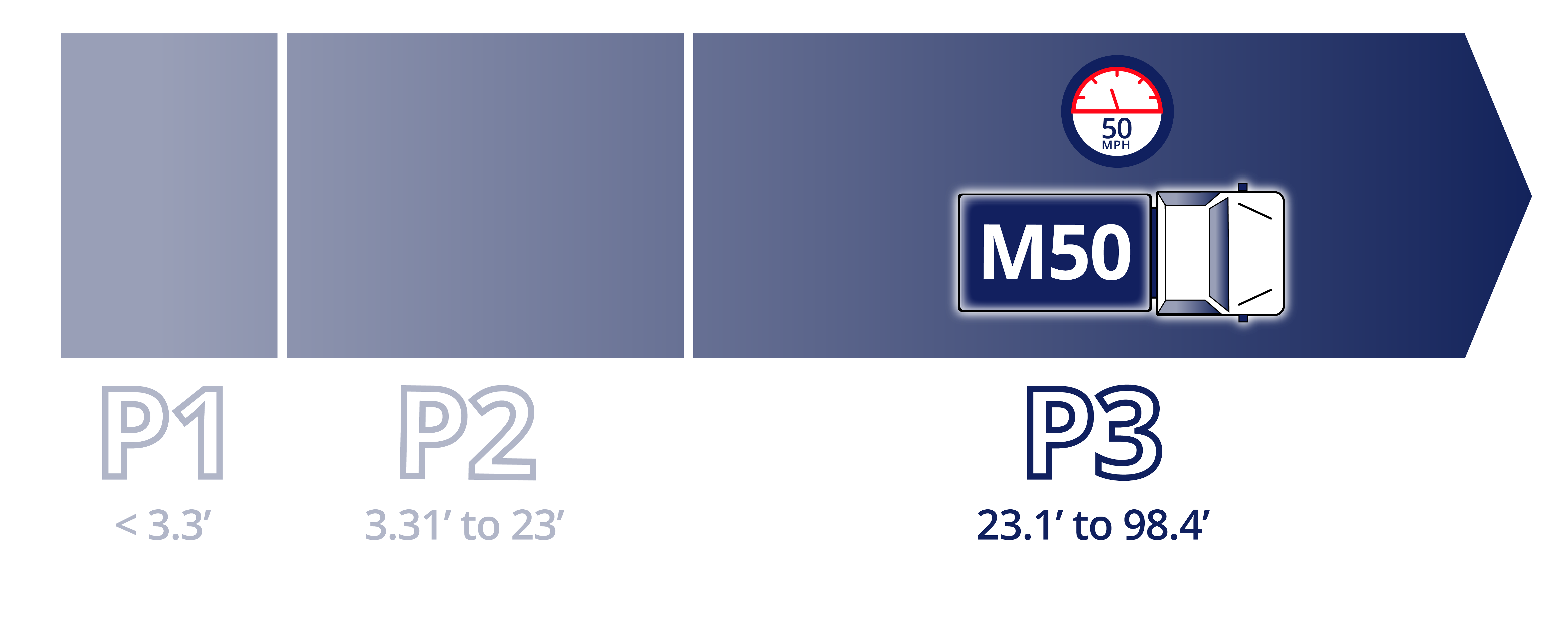 This crash rating is M50/P3
