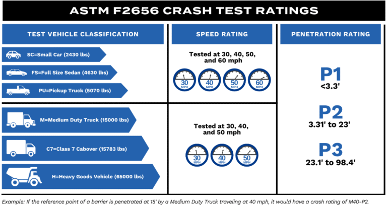 Table that shows the details of classifications for ASTM F2656.