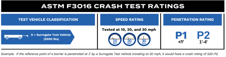 ASTM F3016 crash test ratings chart showing surrogate test vehicle classification of 5000 pounds, speed ratings tested at 10, 20, and 30 mph, and penetration ratings P1 under 1 foot and P2 1 to 4 feet