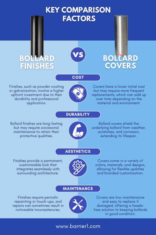 Infographic showing the comparison of Bollard Finishes vs Bollard Covers on key points of comparison.